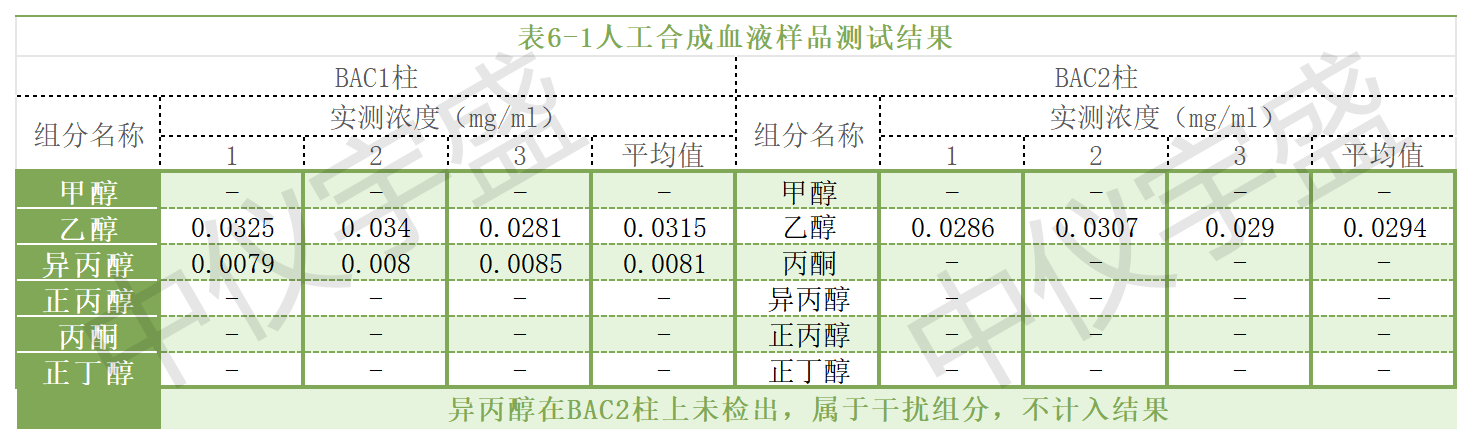 【解決方案】酒駕新標《GB/T 42430-2023》血液尿液中酒精含量的測定(圖22) 1-24031P91033b8.png