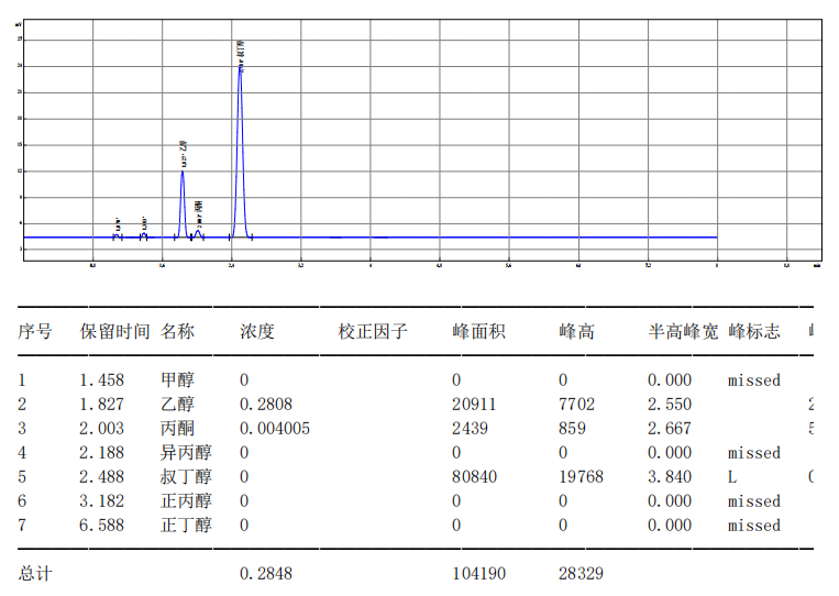 【解決方案】酒駕新標《GB/T 42430-2023》血液尿液中酒精含量的測定(圖17) 1-24031PZJ0561.png